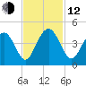 Winyah Bay Entrance tide chart for Wednesday, November 12, 2025
