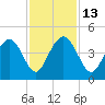 Winyah Bay Entrance tide chart for Thursday, November 13, 2025
