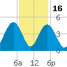 Winyah Bay Entrance tide chart for Sunday, November 16, 2025