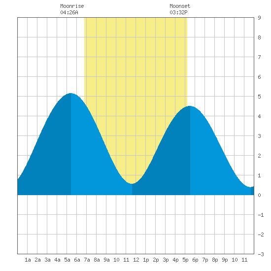 Winyah Bay Entrance tide chart for Monday, November 17, 2025