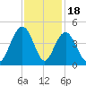 Winyah Bay Entrance tide chart for Tuesday, November 18, 2025