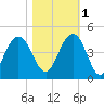 Winyah Bay Entrance tide chart for Saturday, November 1, 2025
