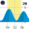 Winyah Bay Entrance tide chart for Thursday, November 20, 2025