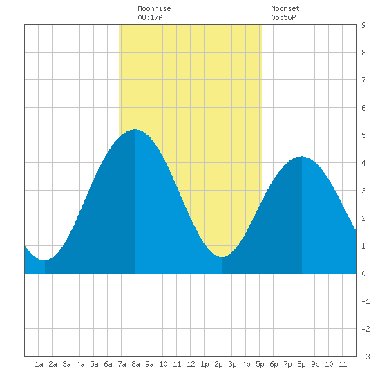 Winyah Bay Entrance tide chart for Friday, November 21, 2025