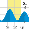Winyah Bay Entrance tide chart for Friday, November 21, 2025