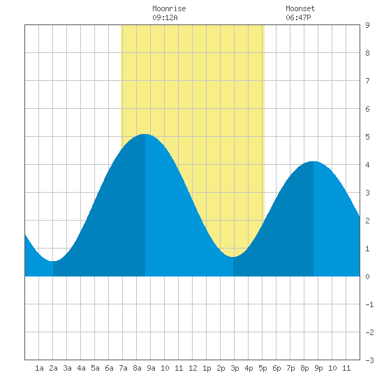 Winyah Bay Entrance tide chart for Saturday, November 22, 2025