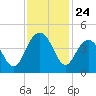 Winyah Bay Entrance tide chart for Monday, November 24, 2025