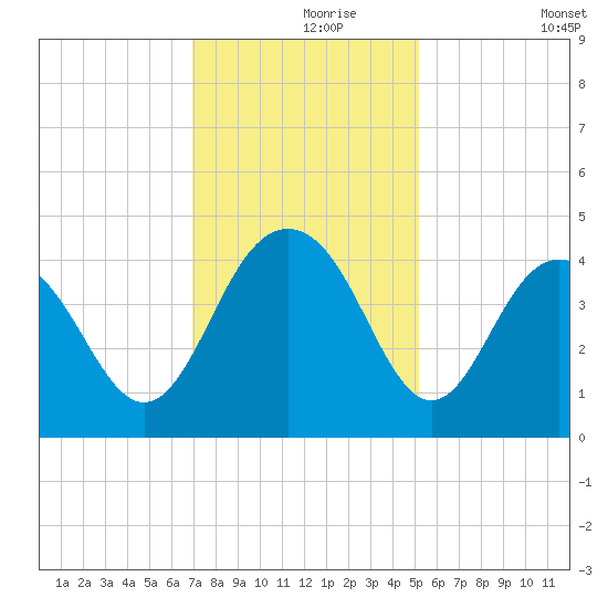 Winyah Bay Entrance tide chart for Wednesday, November 26, 2025