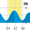 Winyah Bay Entrance tide chart for Wednesday, November 26, 2025