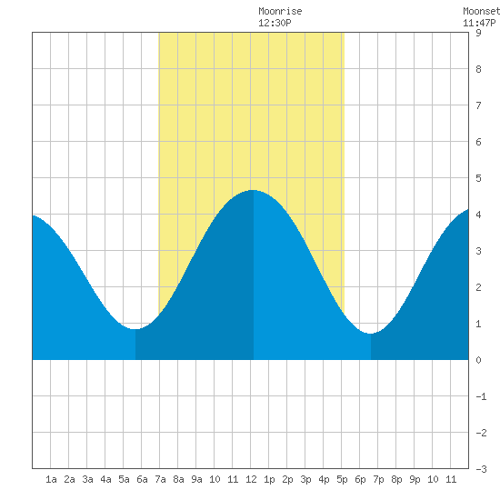 Winyah Bay Entrance tide chart for Thursday, November 27, 2025