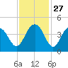 Winyah Bay Entrance tide chart for Thursday, November 27, 2025