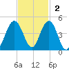 Winyah Bay Entrance tide chart for Sunday, November 2, 2025