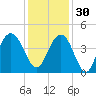 Winyah Bay Entrance tide chart for Sunday, November 30, 2025