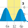 Winyah Bay Entrance tide chart for Monday, November 3, 2025