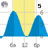 Winyah Bay Entrance tide chart for Wednesday, November 5, 2025