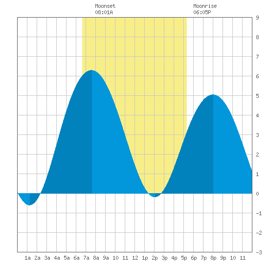 Winyah Bay Entrance tide chart for Thursday, November 6, 2025