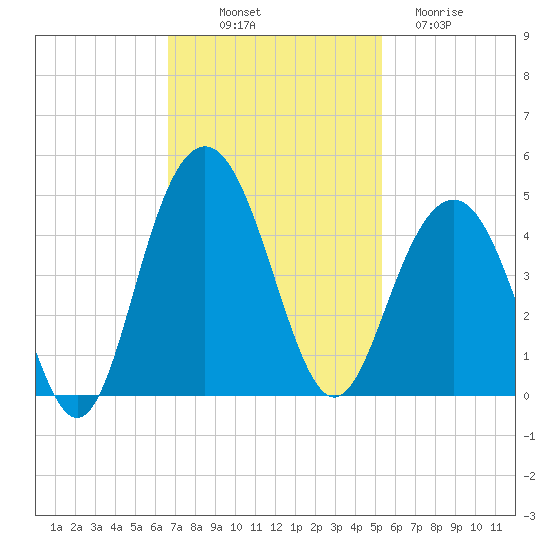Winyah Bay Entrance tide chart for Friday, November 7, 2025