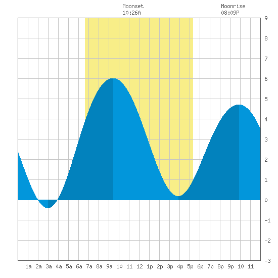 Winyah Bay Entrance tide chart for Saturday, November 8, 2025