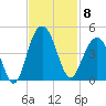 Winyah Bay Entrance tide chart for Saturday, November 8, 2025