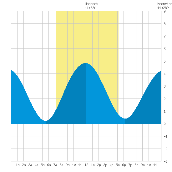 Winyah Bay Entrance tide chart for Wednesday, December 10, 2025