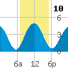 Winyah Bay Entrance tide chart for Wednesday, December 10, 2025