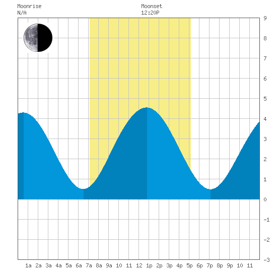 Winyah Bay Entrance tide chart for Thursday, December 11, 2025