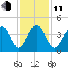 Winyah Bay Entrance tide chart for Thursday, December 11, 2025