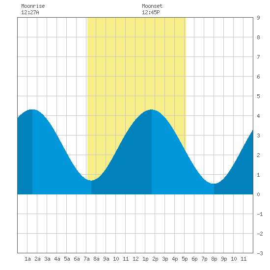 Winyah Bay Entrance tide chart for Friday, December 12, 2025