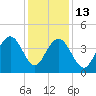 Winyah Bay Entrance tide chart for Saturday, December 13, 2025