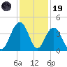 Winyah Bay Entrance tide chart for Friday, December 19, 2025