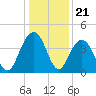 Winyah Bay Entrance tide chart for Sunday, December 21, 2025