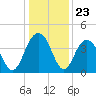 Winyah Bay Entrance tide chart for Tuesday, December 23, 2025