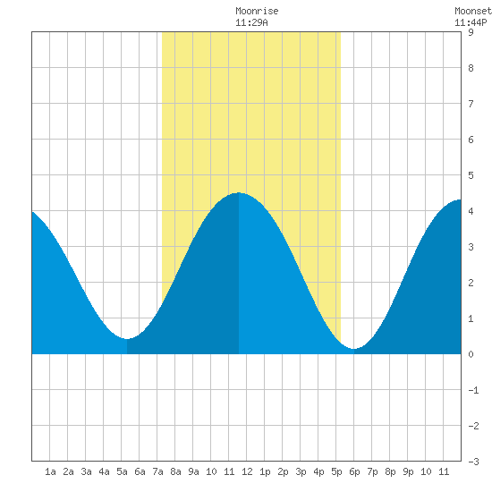 Winyah Bay Entrance tide chart for Friday, December 26, 2025