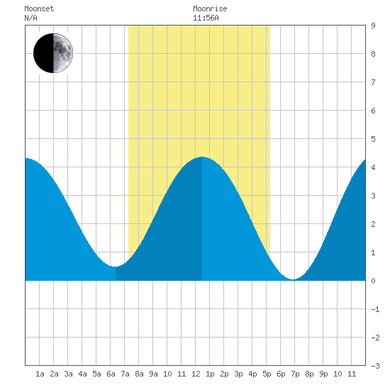 Winyah Bay Entrance tide chart for Saturday, December 27, 2025