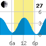 Winyah Bay Entrance tide chart for Saturday, December 27, 2025
