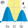 Winyah Bay Entrance tide chart for Thursday, December 4, 2025