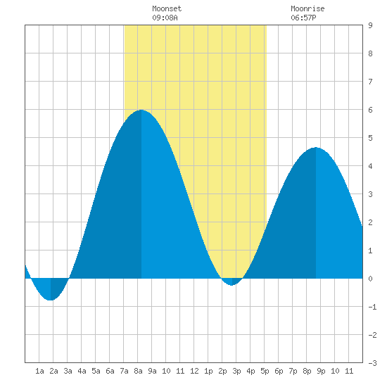 Winyah Bay Entrance tide chart for Saturday, December 6, 2025