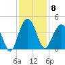 Winyah Bay Entrance tide chart for Monday, December 8, 2025