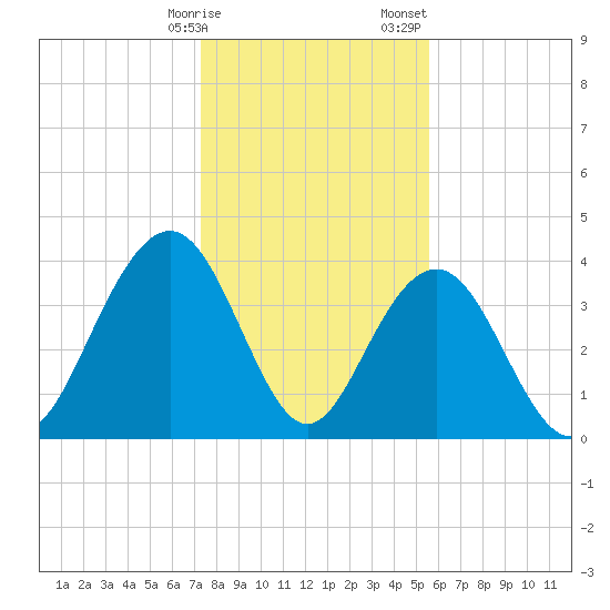 Winyah Bay Entrance tide chart for Friday, January 16, 2026