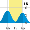 Winyah Bay Entrance tide chart for Friday, January 16, 2026