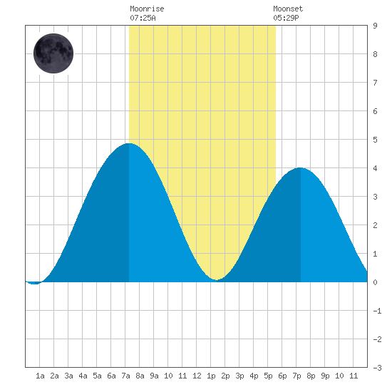 Winyah Bay Entrance tide chart for Sunday, January 18, 2026