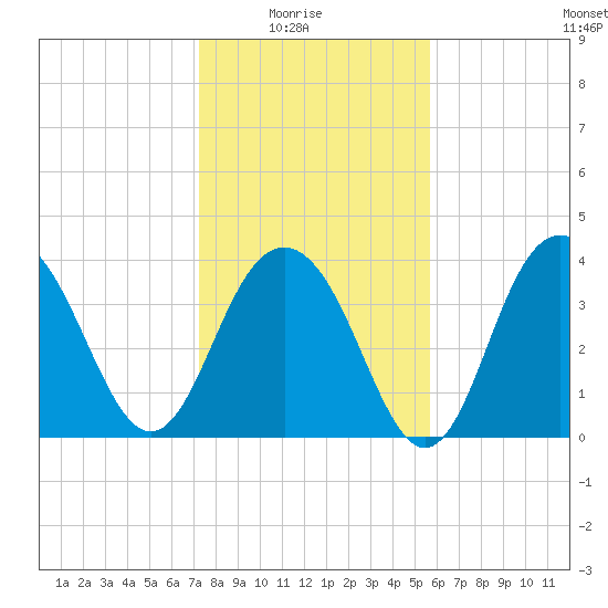 Winyah Bay Entrance tide chart for Saturday, January 24, 2026