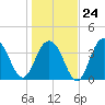 Winyah Bay Entrance tide chart for Saturday, January 24, 2026