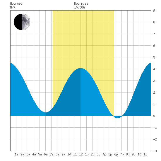 Winyah Bay Entrance tide chart for Sunday, January 25, 2026