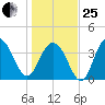 Winyah Bay Entrance tide chart for Sunday, January 25, 2026