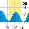 Winyah Bay Entrance tide chart for Monday, January 26, 2026