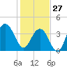 Winyah Bay Entrance tide chart for Tuesday, January 27, 2026