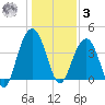 Winyah Bay Entrance tide chart for Saturday, January 3, 2026