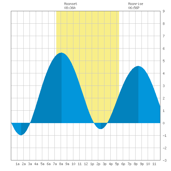 Winyah Bay Entrance tide chart for Sunday, January 4, 2026
