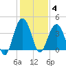 Winyah Bay Entrance tide chart for Sunday, January 4, 2026